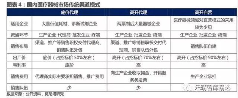 医疗器械经销